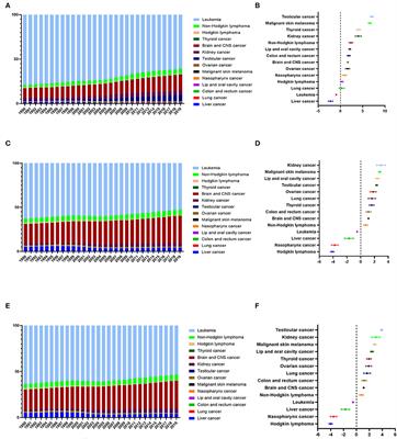 The systematic analysis and 10-year prediction on disease burden of childhood cancer in China